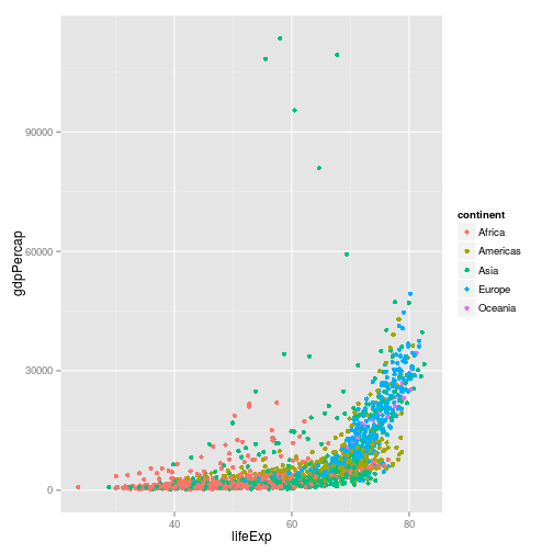 plot of chunk lifeExp-vs-gdpPercap-scatter3